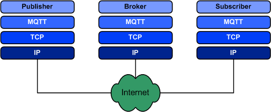 MQTT protocol.png