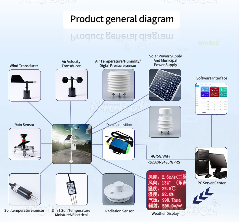 Weather station for agriculture:Wind, rain, humidity